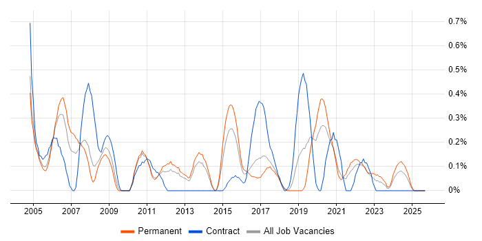 Systems Support Engineer job vacancy trend in Gloucestershire