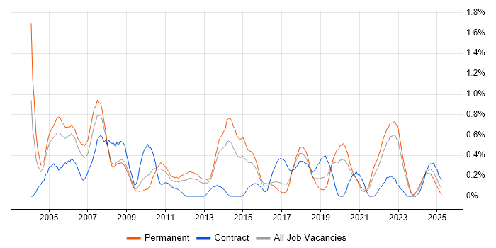 Job vacancy trend for Systems Support in Gloucestershire Job vacancy trend for Systems Support in Gloucestershire