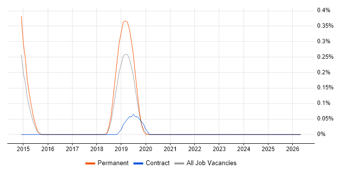 SystemVerilog job vacancy trend in Gloucestershire