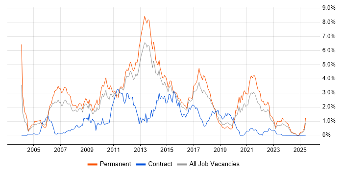 Job vacancy trend for T-SQL in Gloucestershire