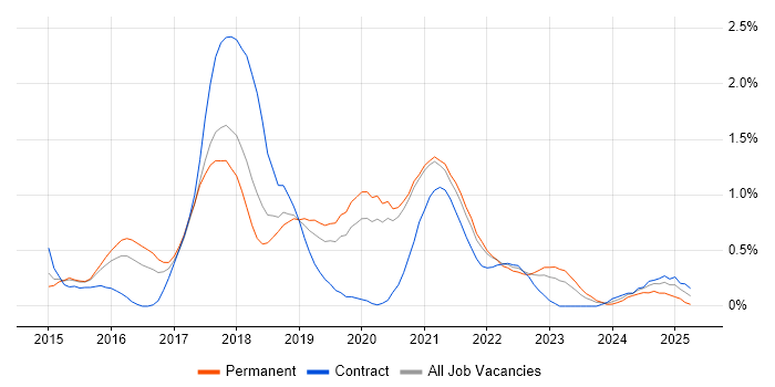 Job vacancy trend for Tableau in Gloucestershire Job vacancy trend for Tableau in Gloucestershire