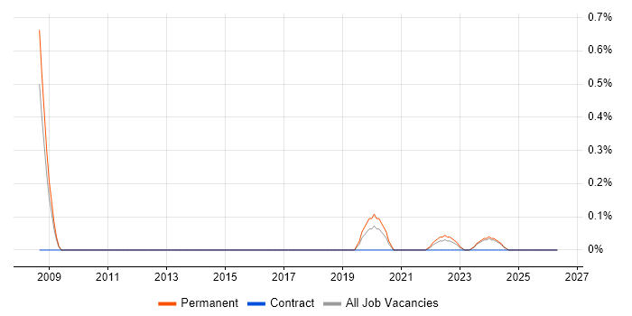 Tapestry job vacancy trend in Gloucestershire