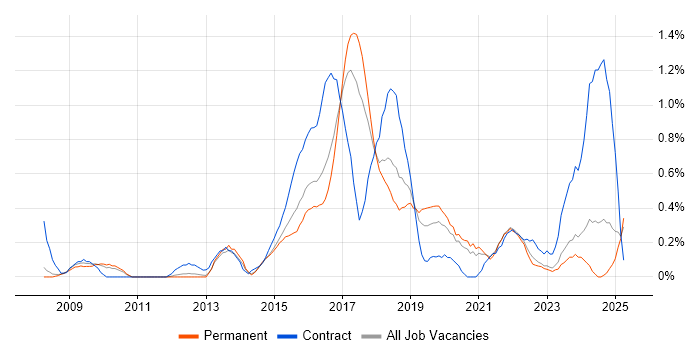 Job vacancy trend for Target Operating Model in Gloucestershire Job vacancy trend for Target Operating Model in Gloucestershire
