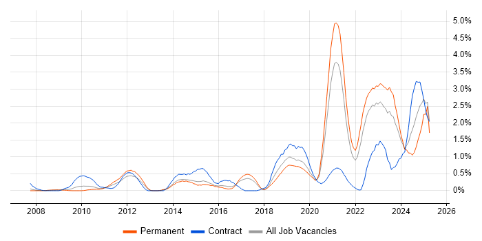 Job vacancy trend for Task Automation in Gloucestershire Job vacancy trend for Task Automation in Gloucestershire