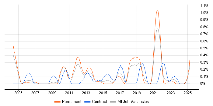 Job vacancy trend for Tcl in Gloucestershire Job vacancy trend for Tcl in Gloucestershire