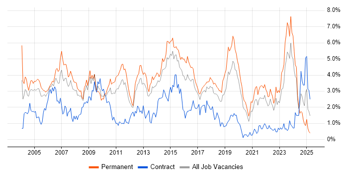 Job vacancy trend for TCP/IP in Gloucestershire
