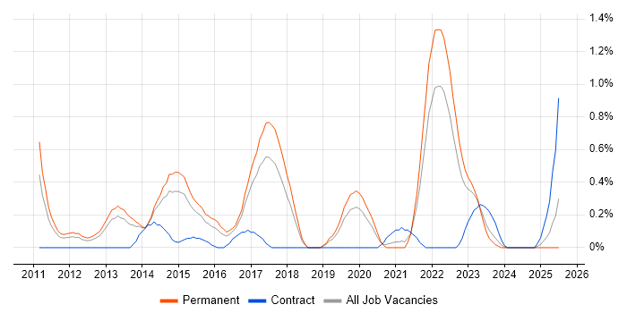 Job vacancy trend for tcpdump in Gloucestershire Job vacancy trend for tcpdump in Gloucestershire