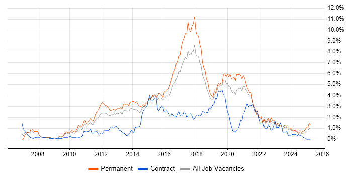 Job vacancy trend for TDD in Gloucestershire Job vacancy trend for TDD in Gloucestershire