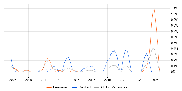 Teamcenter job vacancy trend in Gloucestershire