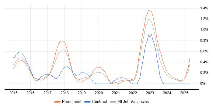Job vacancy trend for TeamCity in Gloucestershire