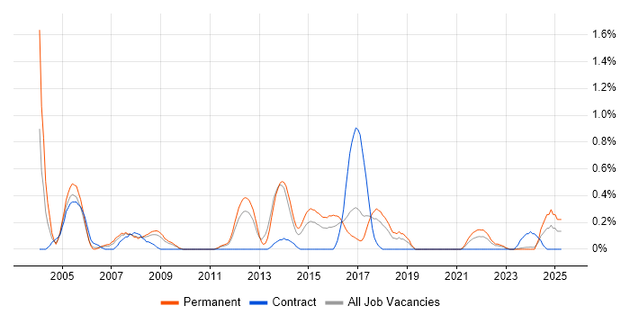 Job vacancy trend for Tech Ops in Gloucestershire Job vacancy trend for Tech Ops in Gloucestershire