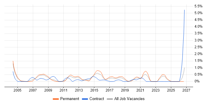 Technical Analysis job vacancy trend in Gloucestershire
