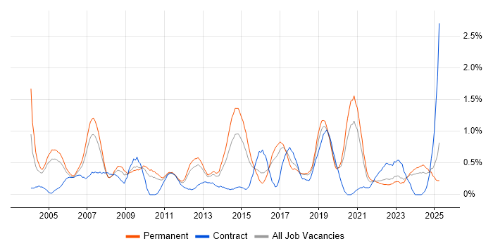 Job vacancy trend for Technical Analyst in Gloucestershire Job vacancy trend for Technical Analyst in Gloucestershire