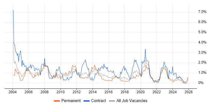 Technical Architect job vacancy trend in Gloucestershire