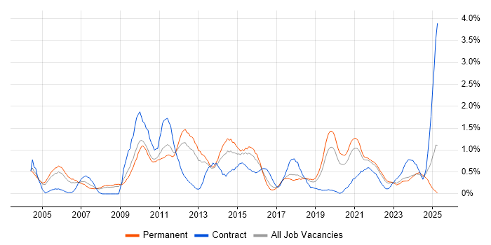 Job vacancy trend for Technical Architecture in Gloucestershire Job vacancy trend for Technical Architecture in Gloucestershire