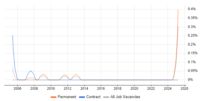 Job vacancy trend for Technical Assistant in Gloucestershire Job vacancy trend for Technical Assistant in Gloucestershire