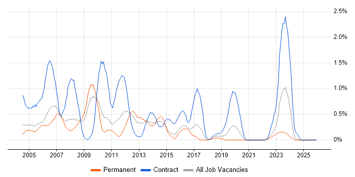 Technical Author job vacancy trend in Gloucestershire