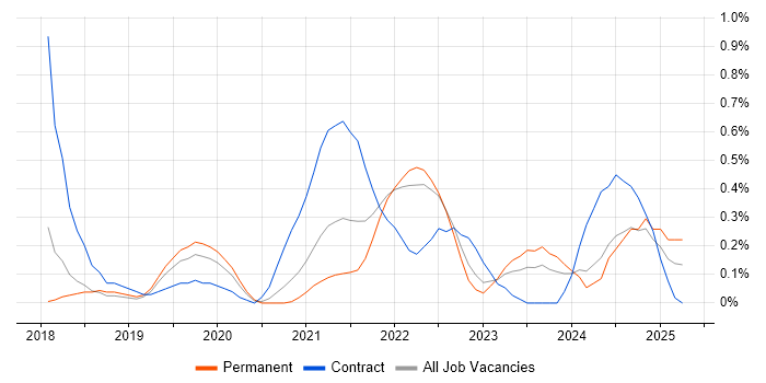 Job vacancy trend for Technical Debt in Gloucestershire