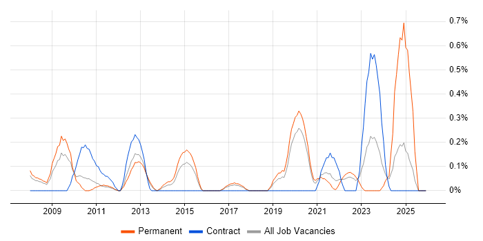 Technical Delivery Manager job vacancy trend in Gloucestershire