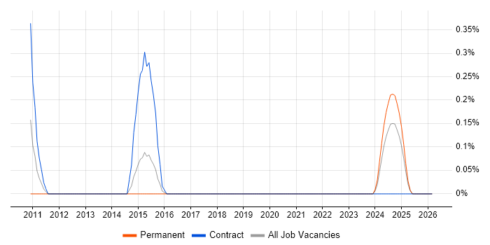 Technical Discovery job vacancy trend in Gloucestershire