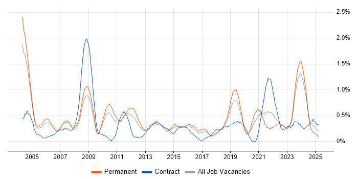 Job vacancy trend for Technical Engineer in Gloucestershire Job vacancy trend for Technical Engineer in Gloucestershire