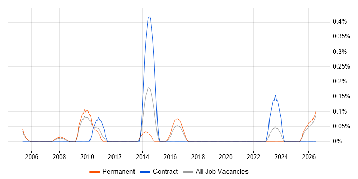 Technical Infrastructure Manager job vacancy trend in Gloucestershire