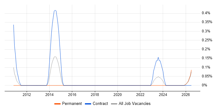 Technical Infrastructure Project Manager job vacancy trend in Gloucestershire