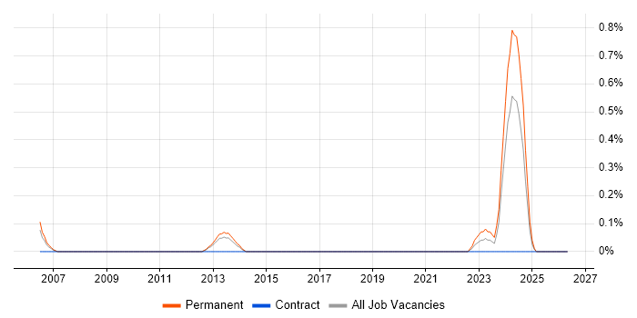 Technical Instructor job vacancy trend in Gloucestershire