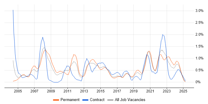 Job vacancy trend for Technical Leader in Gloucestershire Job vacancy trend for Technical Leader in Gloucestershire