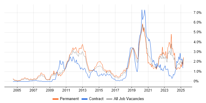 Job vacancy trend for Technical Leadership in Gloucestershire Job vacancy trend for Technical Leadership in Gloucestershire