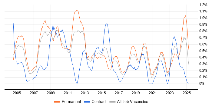 Job vacancy trend for Technical Manager in Gloucestershire Job vacancy trend for Technical Manager in Gloucestershire