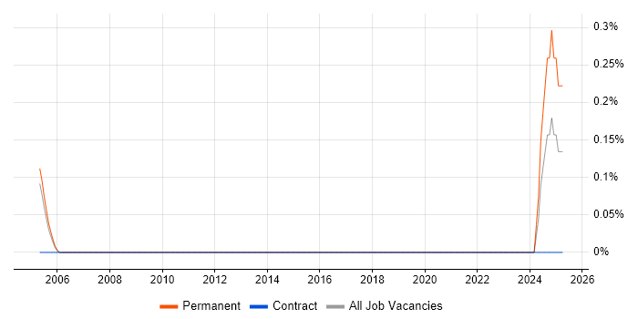 Job vacancy trend for Technical Operations Analyst in Gloucestershire Job vacancy trend for Technical Operations Analyst in Gloucestershire