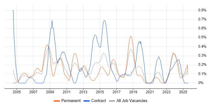 Job vacancy trend for Technical Project Manager in Gloucestershire Job vacancy trend for Technical Project Manager in Gloucestershire