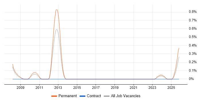Technical Security Consultant job vacancy trend in Gloucestershire