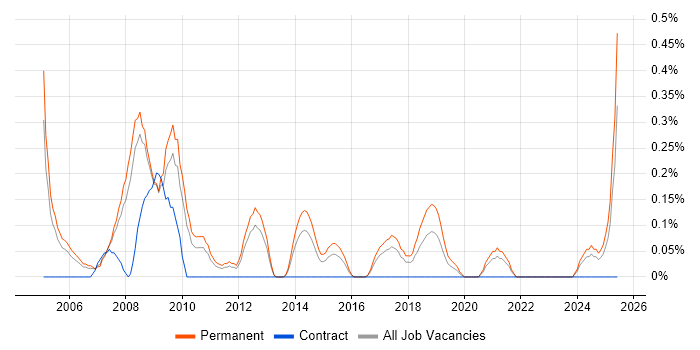 Job vacancy trend for Technical Services Manager in Gloucestershire Job vacancy trend for Technical Services Manager in Gloucestershire