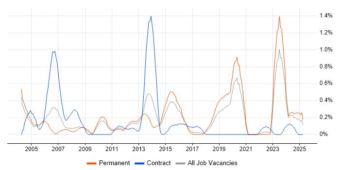 Job vacancy trend for Technical Specialist in Gloucestershire Job vacancy trend for Technical Specialist in Gloucestershire