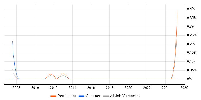 Job vacancy trend for Technical Support Assistant in Gloucestershire Job vacancy trend for Technical Support Assistant in Gloucestershire
