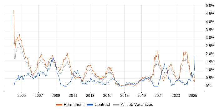 Job vacancy trend for Technical Support in Gloucestershire Job vacancy trend for Technical Support in Gloucestershire
