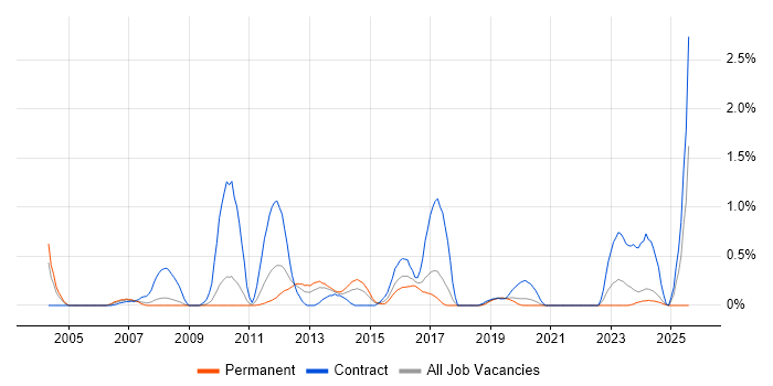 Job vacancy trend for Technical Writer in Gloucestershire Job vacancy trend for Technical Writer in Gloucestershire