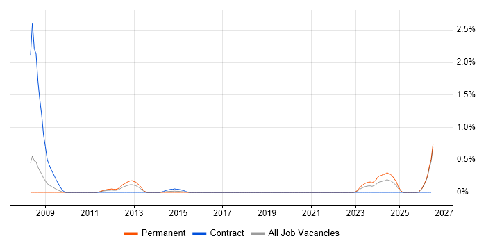 Technology Consultant job vacancy trend in Gloucestershire