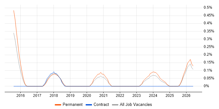 Technology Director job vacancy trend in Gloucestershire