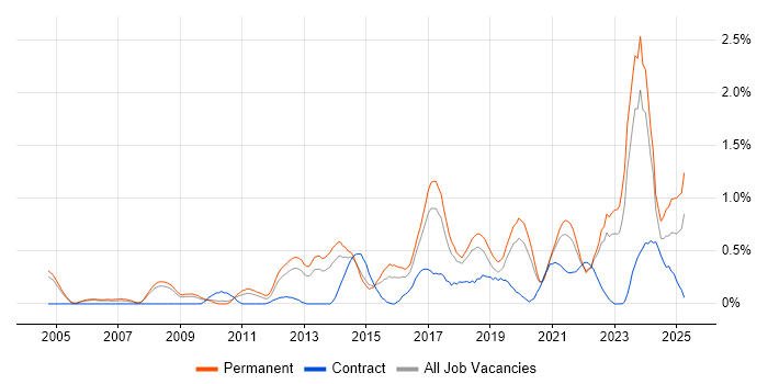 Job vacancy trend for Technology Roadmap in Gloucestershire Job vacancy trend for Technology Roadmap in Gloucestershire