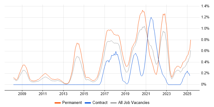 Job vacancy trend for Technology Strategy in Gloucestershire