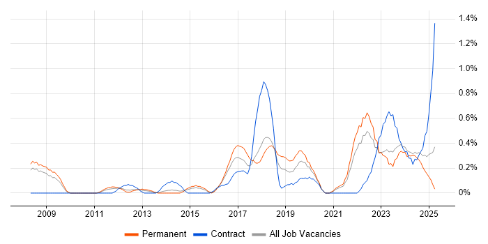 Job vacancy trend for Technology Transformation in Gloucestershire Job vacancy trend for Technology Transformation in Gloucestershire