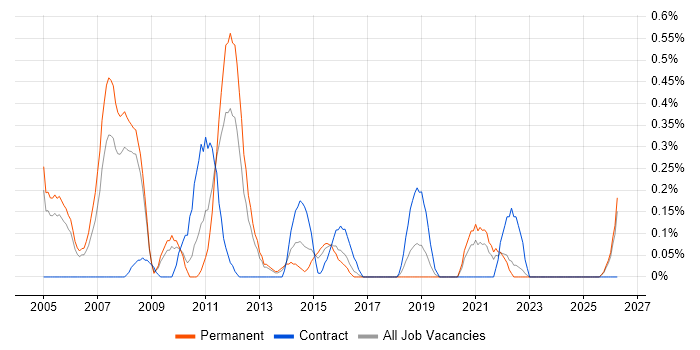 Telecoms Engineer job vacancy trend in Gloucestershire