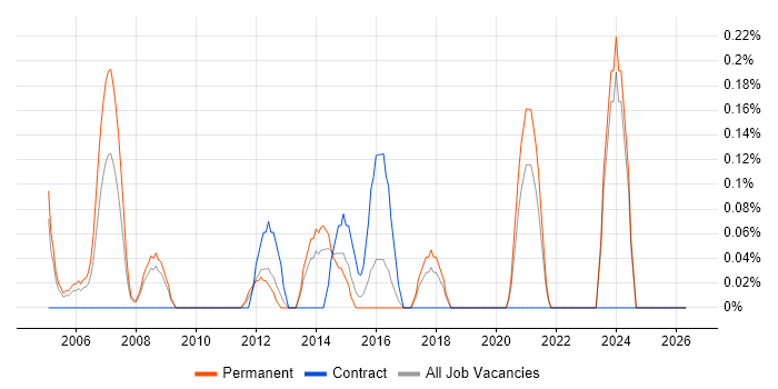 Telecoms Project Manager job vacancy trend in Gloucestershire