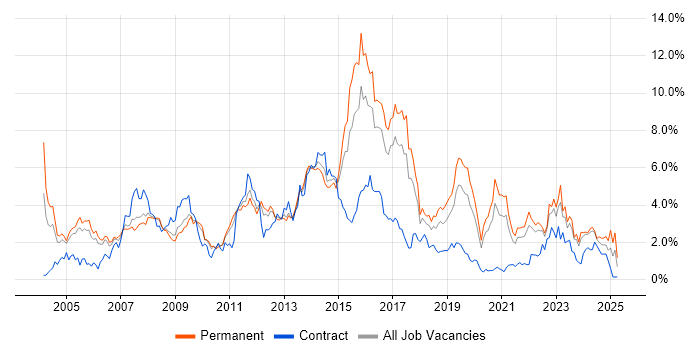 Job vacancy trend for Telecoms in Gloucestershire Job vacancy trend for Telecoms in Gloucestershire