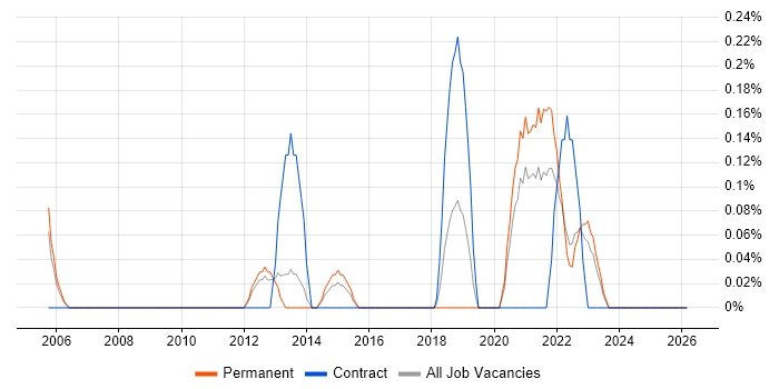 Telephony Engineer job vacancy trend in Gloucestershire