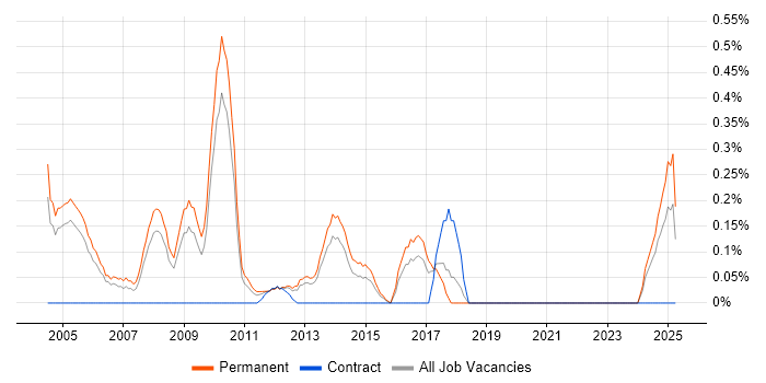 Job vacancy trend for Telesales in Gloucestershire
