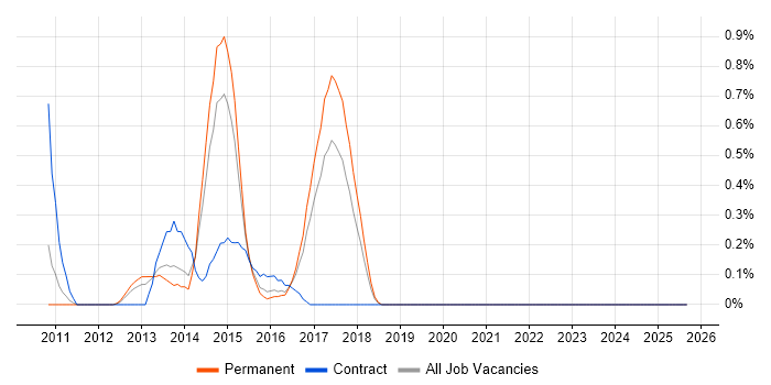 Telnet job vacancy trend in Gloucestershire Telnet job vacancy trend in Gloucestershire
